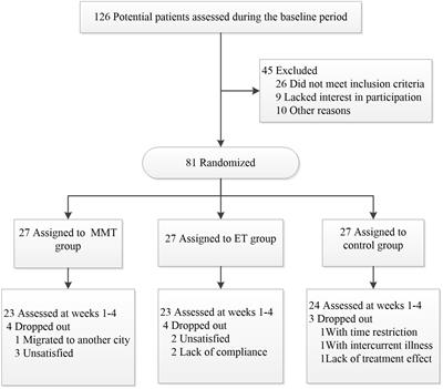 Effect of music-based movement therapy on the freezing of gait in patients with Parkinson’s disease: A randomized controlled trial